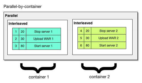 Parallel by container Parallel by container
