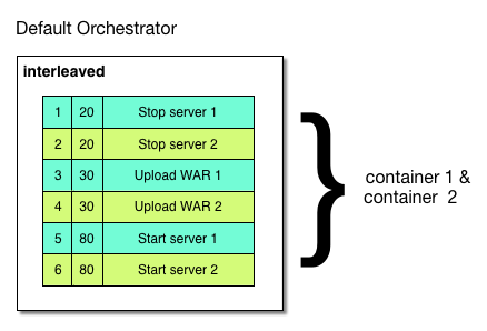 Default orchestrator Default orchestrator