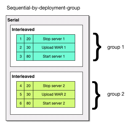Sequential by deployment group Sequential by deployment group