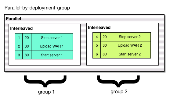 Parallel by deployment group Parallel by deployment group