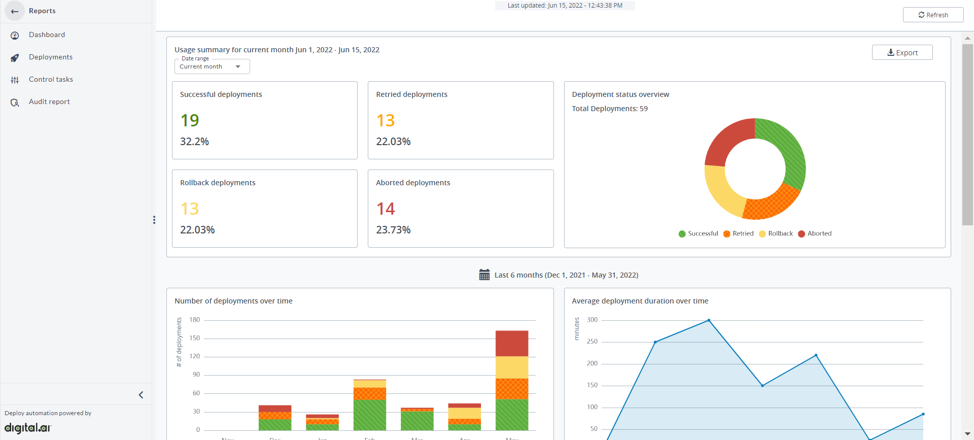 Reports Dashboard