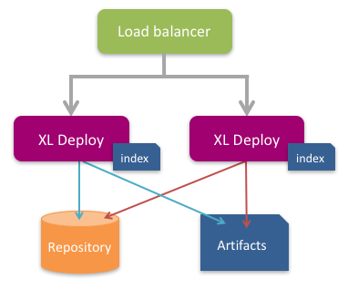 Active/hot-standby configuration