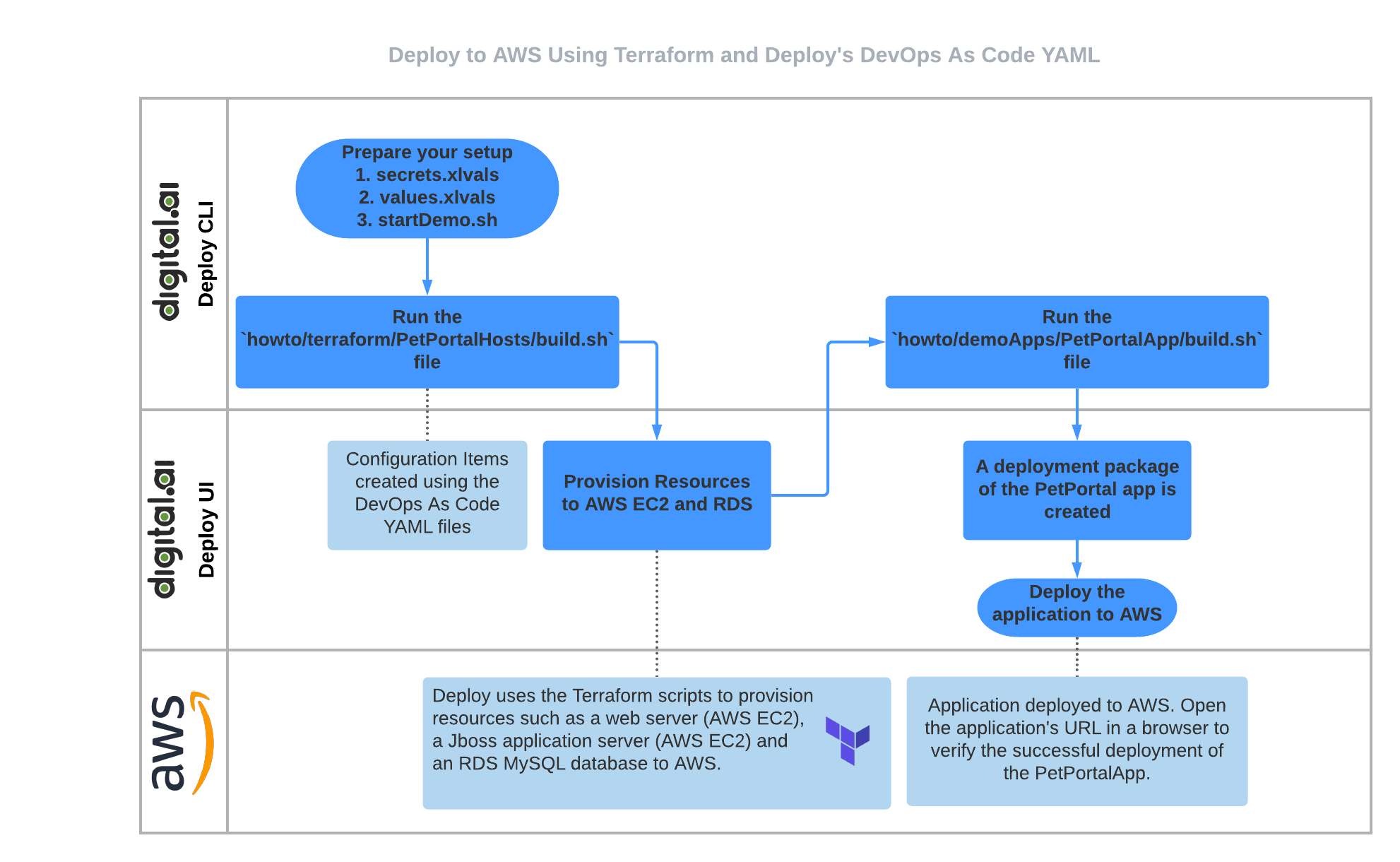 Deployment summary