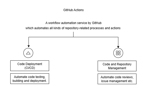 Github actions