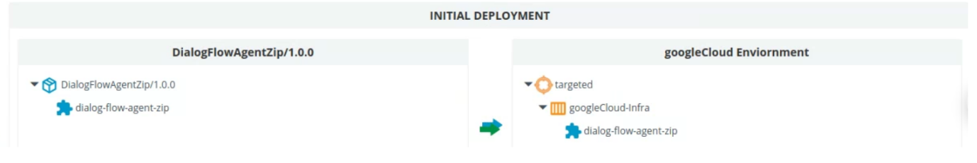 Configure DialogFlow Agent ZIP Spec