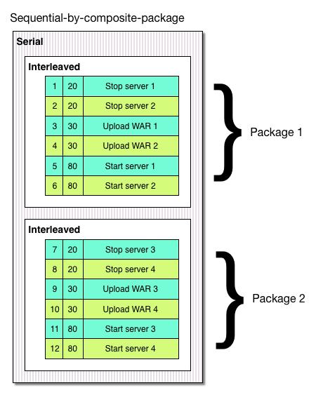 Sequential by composite package