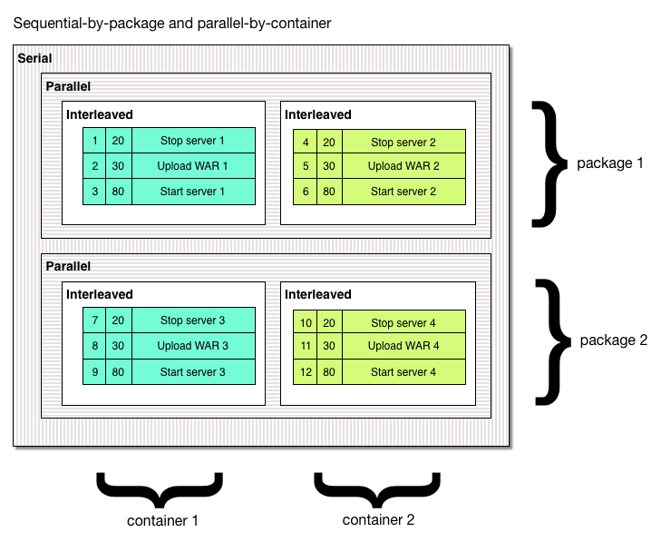 Parallel by composite package