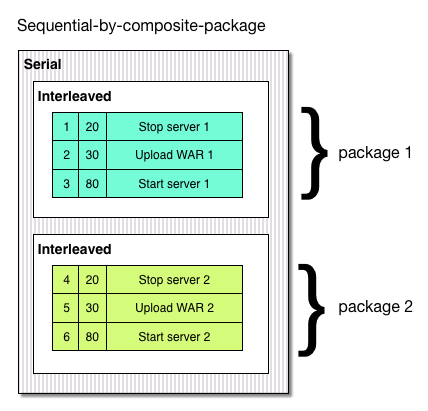 Sequential by composite package