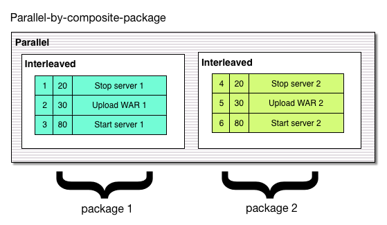 Parallel by composite package