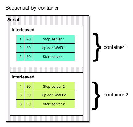 Sequential by container