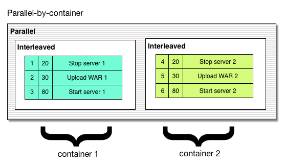 Parallel by container