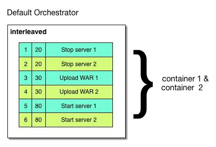 Default orchestrator