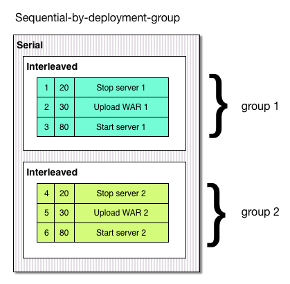 Sequential by deployment group