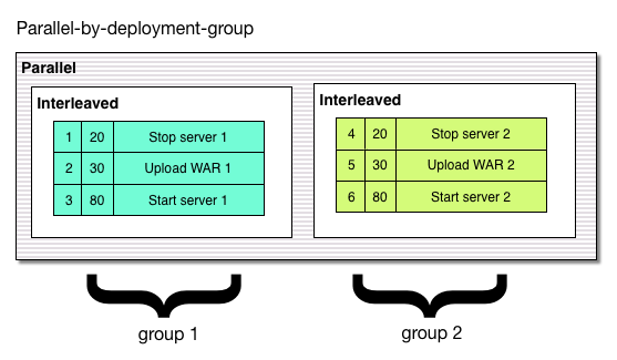 Parallel by deployment group