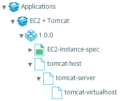 Hierarchy of CI templates