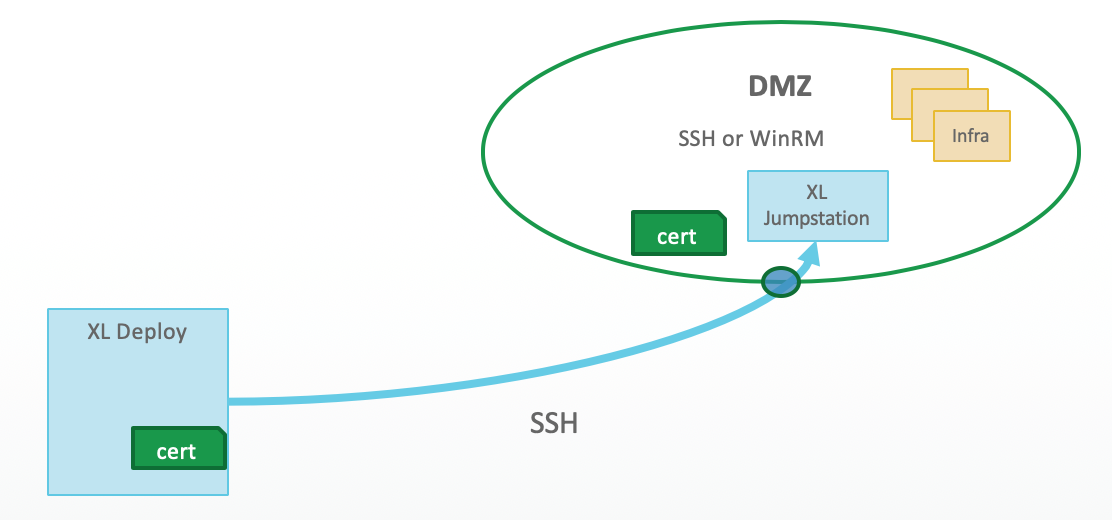 Deploy, connecting to DMZ using SSH, connects to Jumpstation