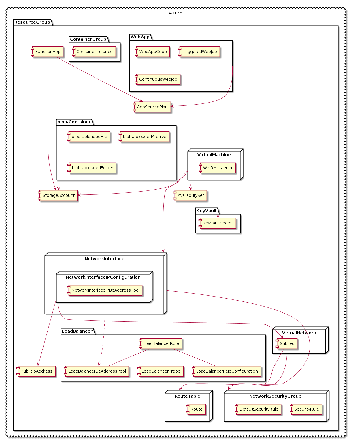 Azure types diagram