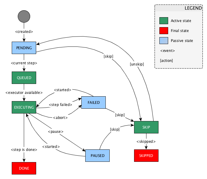 Step state diagram