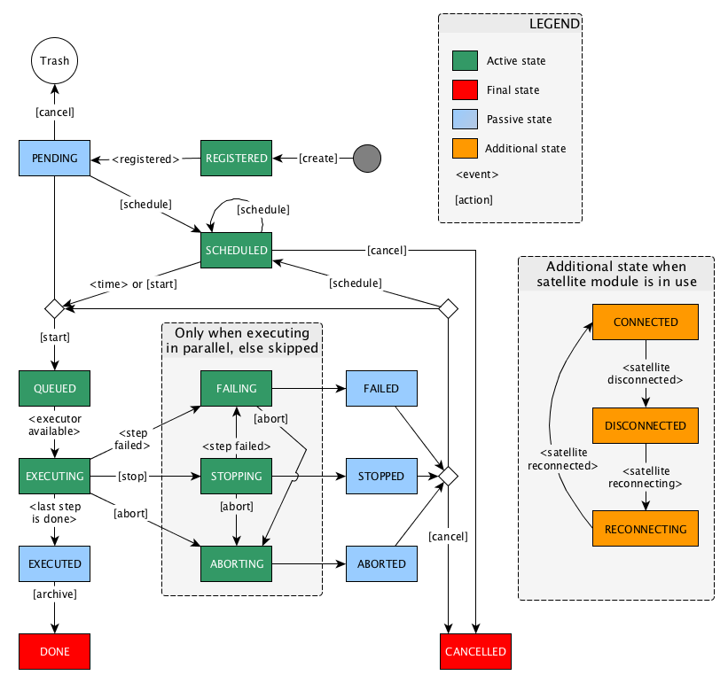 Task state diagram