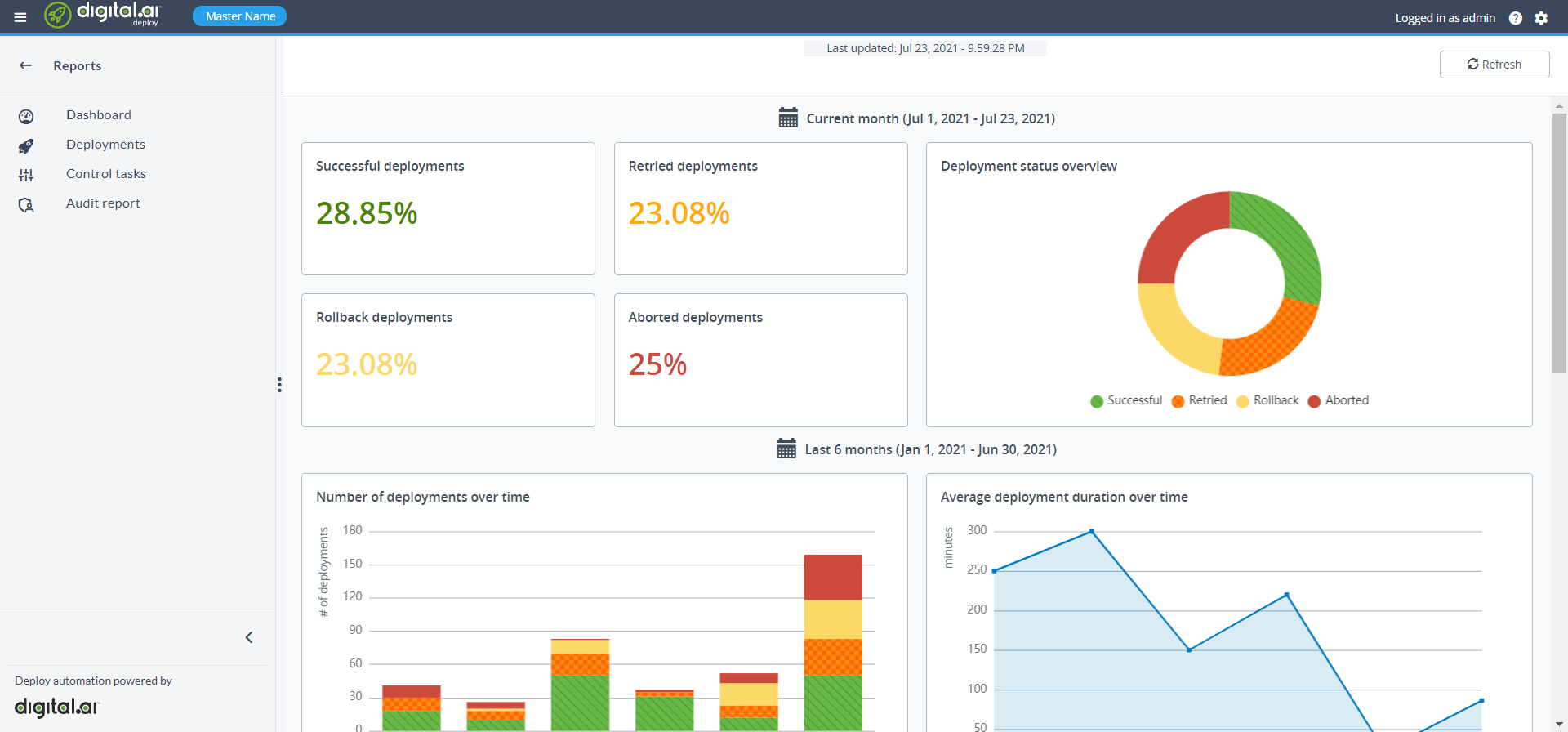 Reports Dashboard