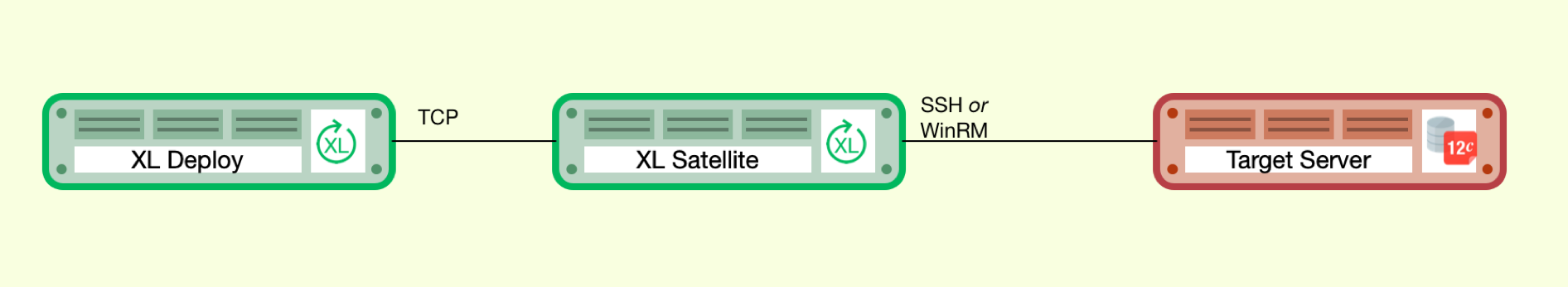 Deploy, first moves workload to Deploy Satellite through TCP, then SSH or WinRM to target server