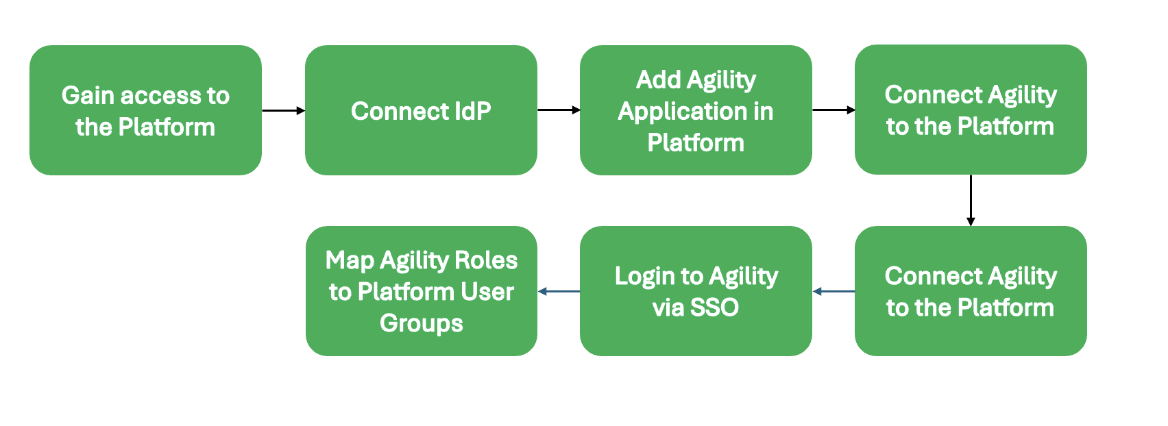 Flow diagram with 4 green boxes