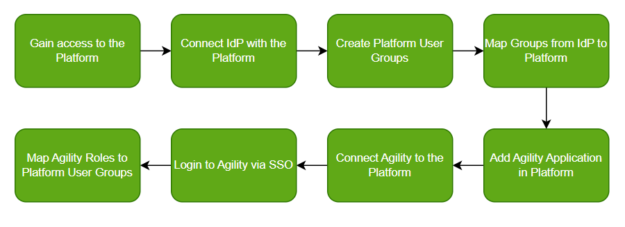 Flow diagram with 4 green boxes