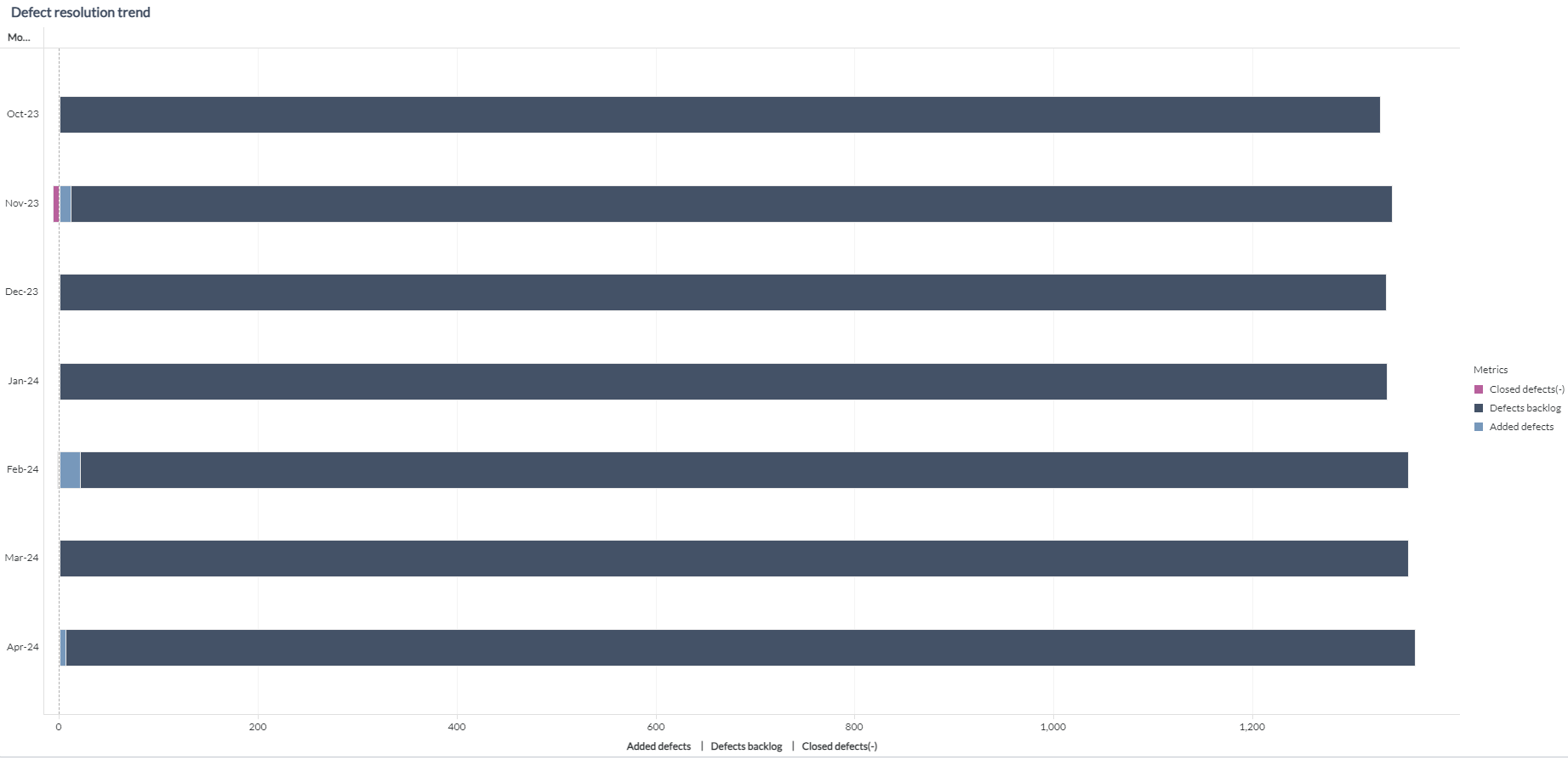 Defect resolution trend