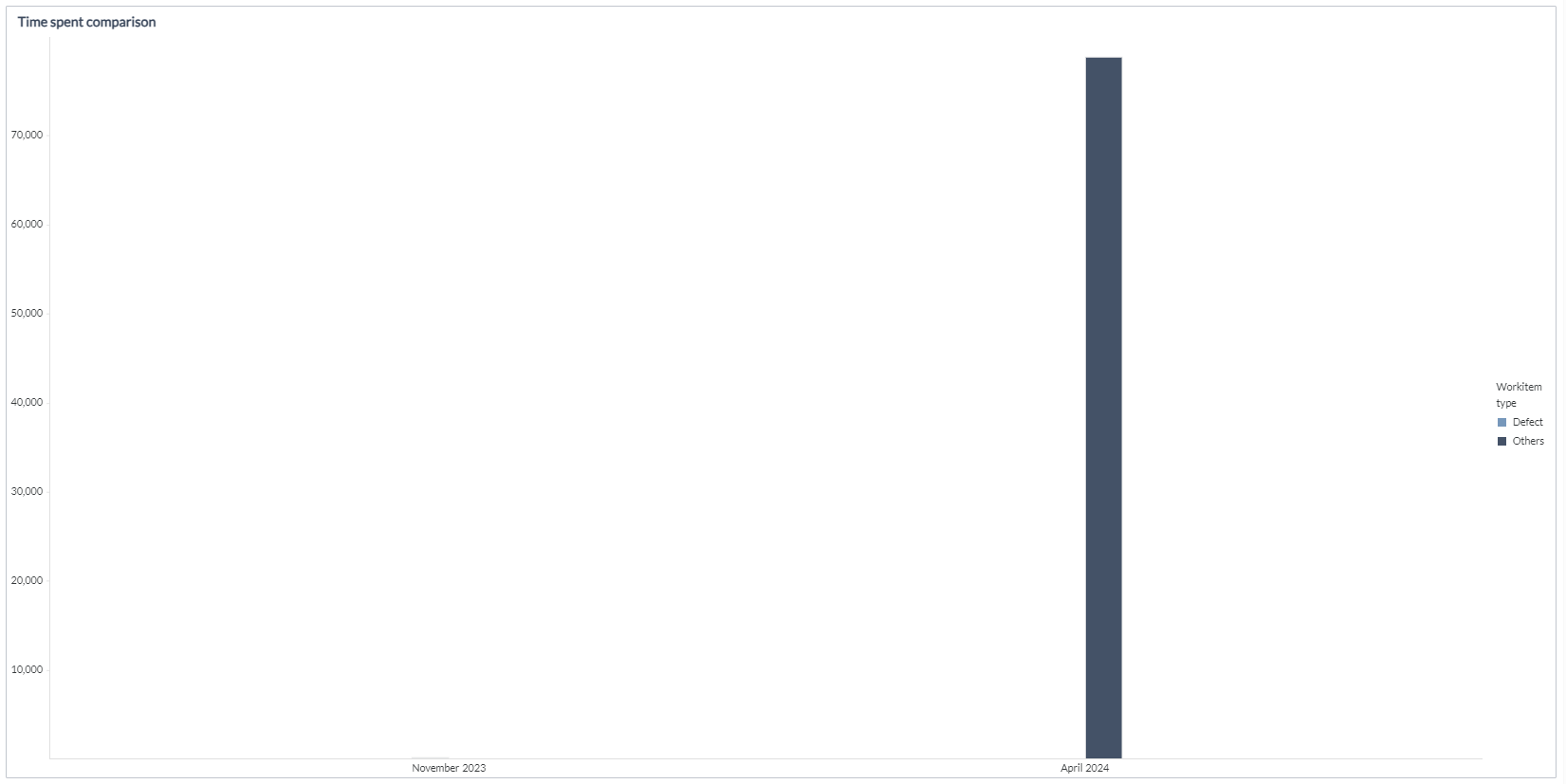 Time spent comparison