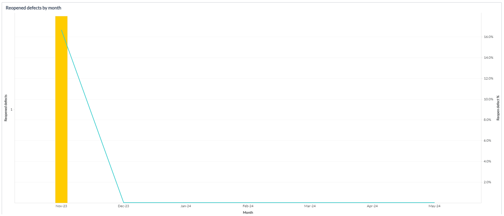 Reopened defects by month