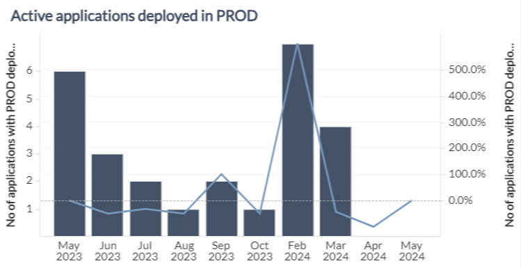 Bar and line chart showing the monthly count and growth percentage of active applications deployed in PROD