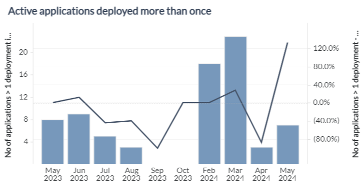 Active Applications Deployed