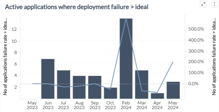 Bar and line chart showing the monthly count and growth percentage of active applications where deployment failure rate exceeds the ideal