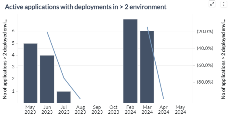 Active Applications With Deployments