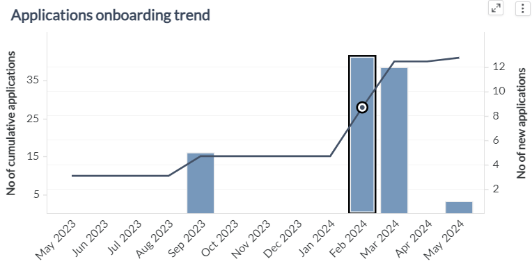 Applications Onboarding Trend
