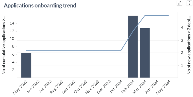 Applications Onboarding Trend TWO