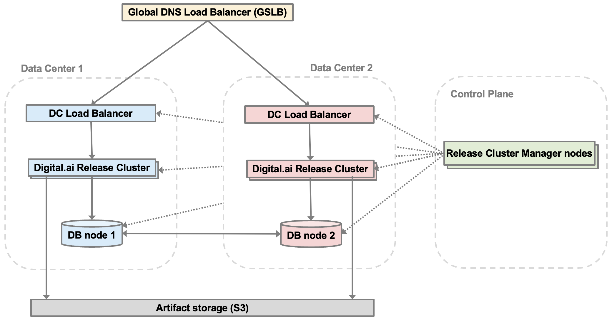 multi-dc HA architecture