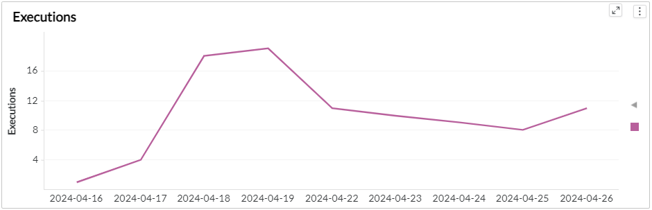 Line chart showing the trend of workflow executions over time