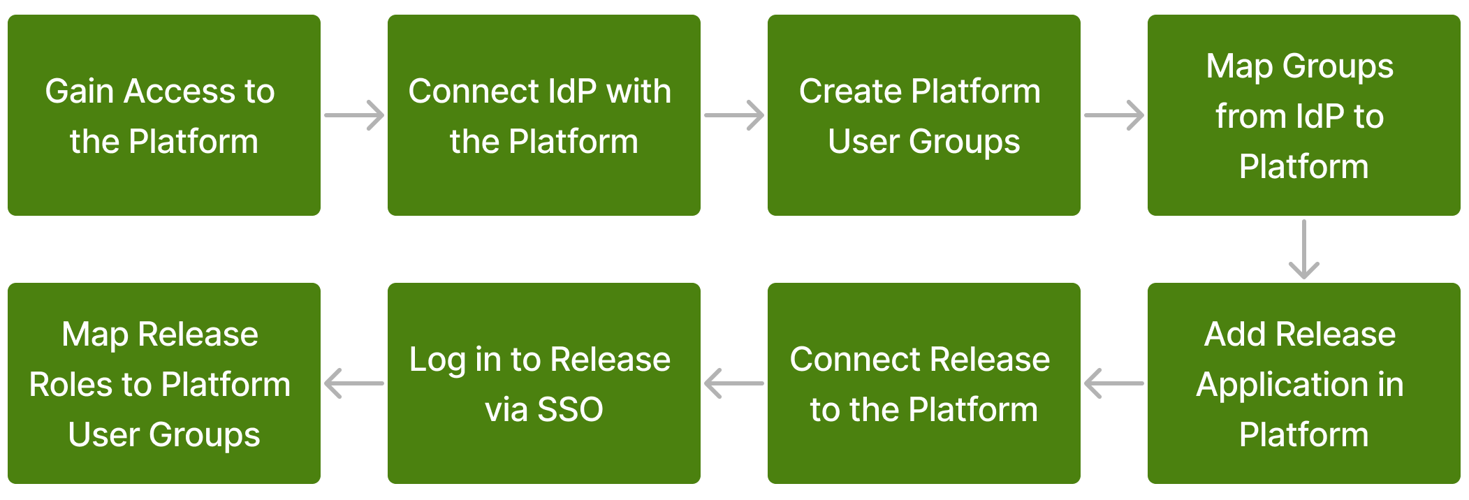 Integration workflow steps Flow diagram with 4 green boxes