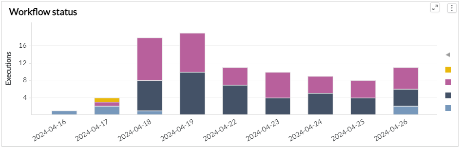Stacked bar chart showing execution counts by workflow status over time