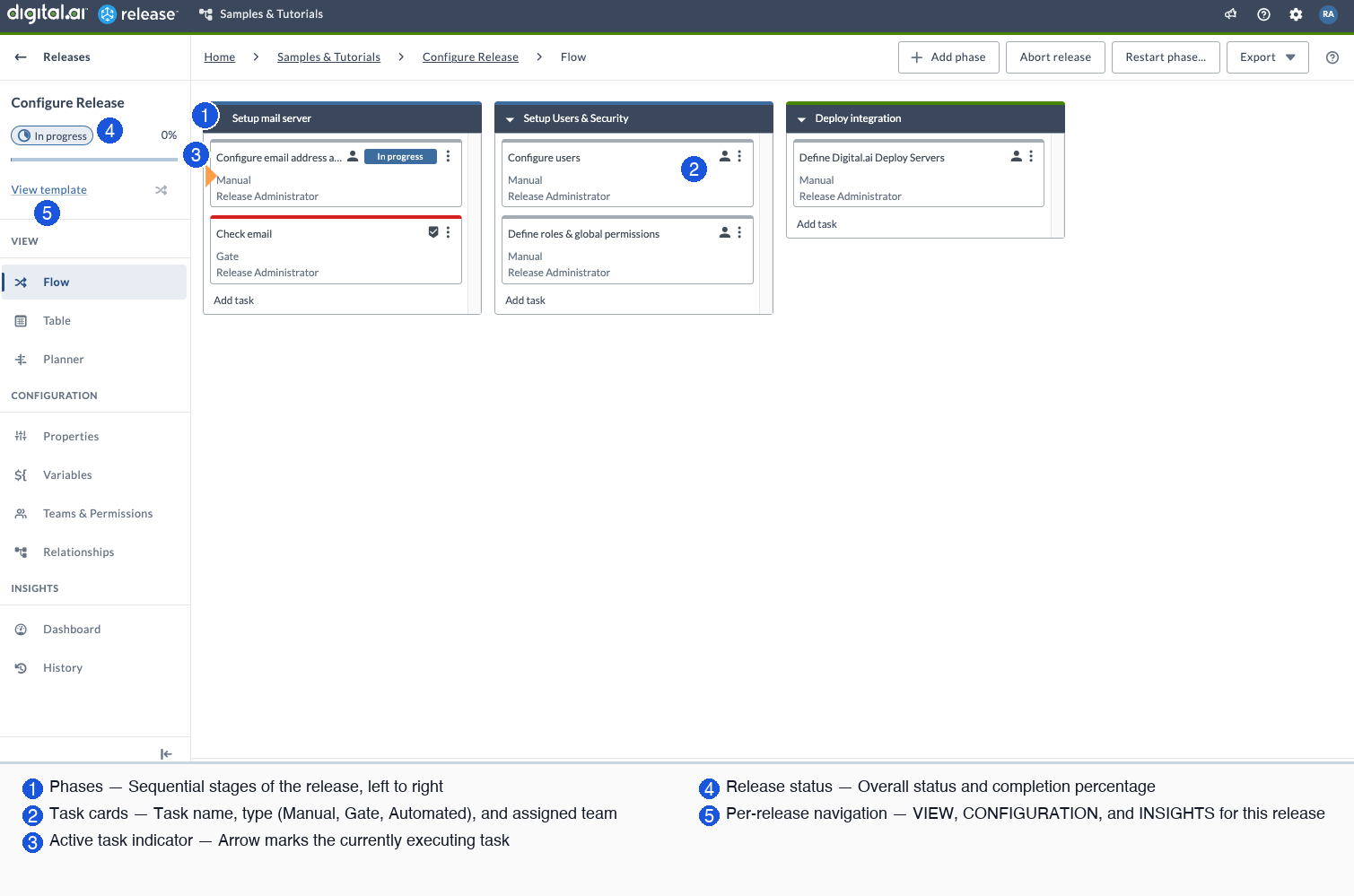 Release Flow view showing phases and tasks in progress