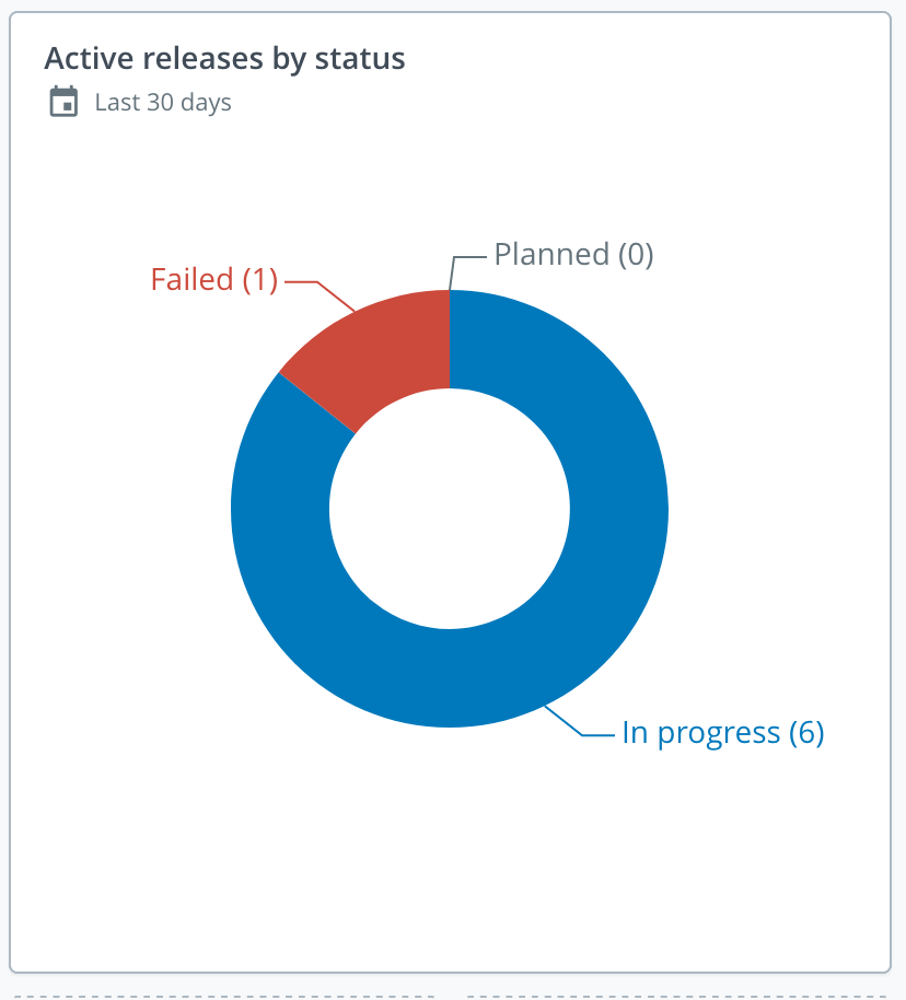 Active releases by status tile