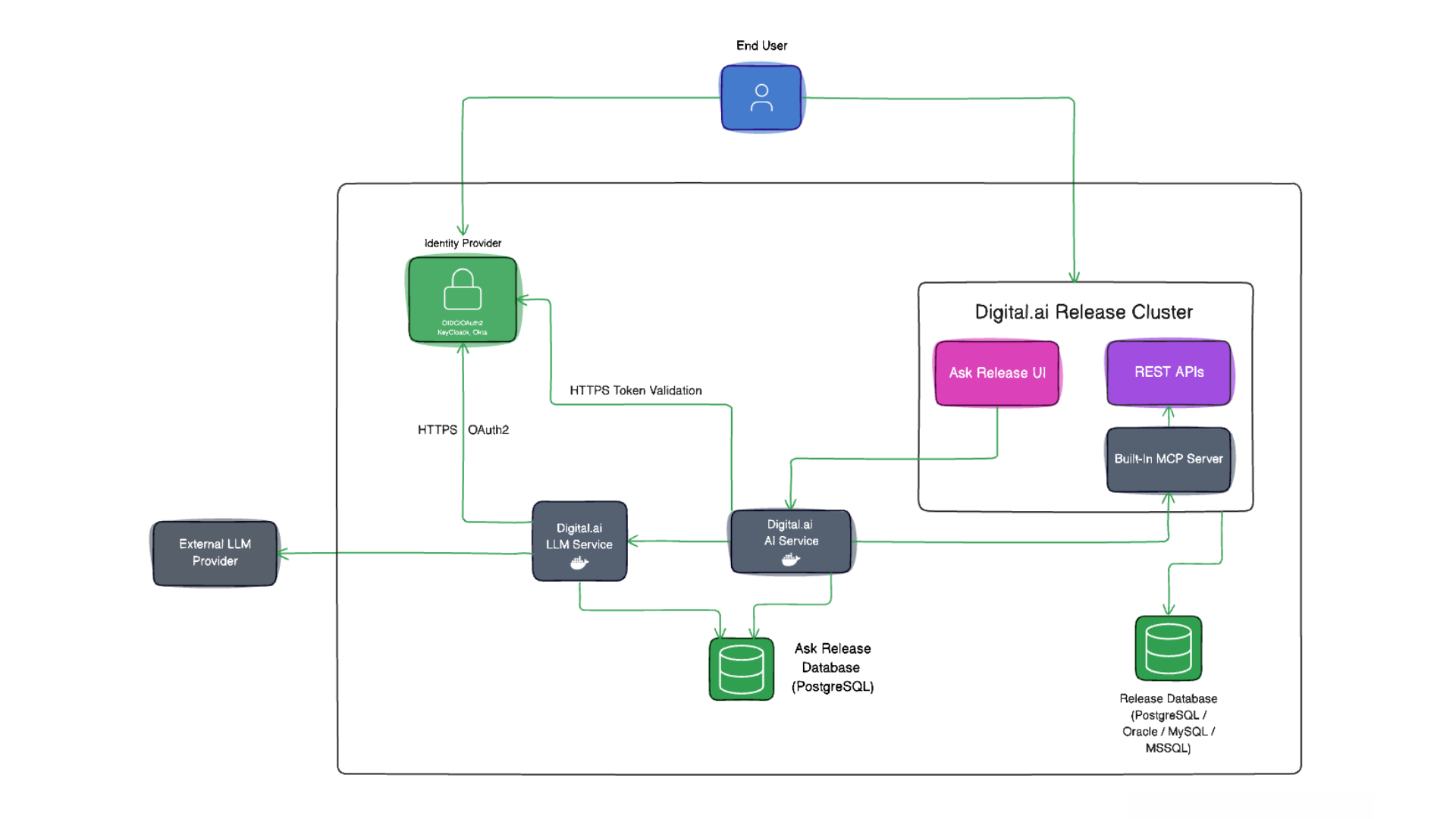AI Assistant on-premises architecture