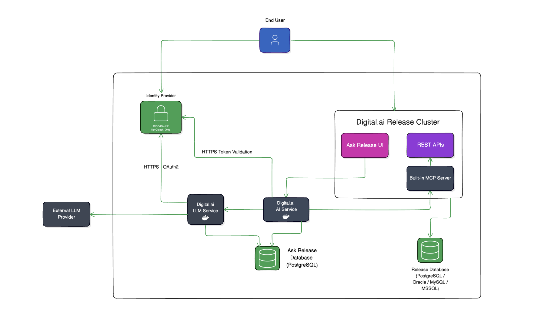 AI Assistant on-premises architecture