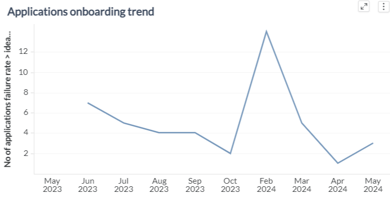 Onboarding Trend Ideal