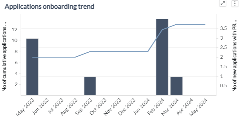 Onboarding Trend Prod