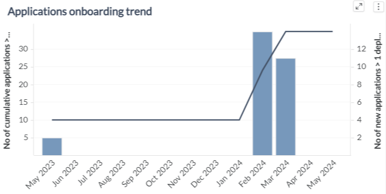 Applications Onboarding Trend1
