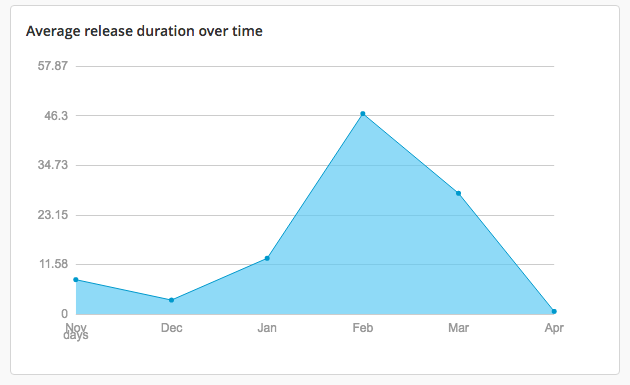 Average release duration over time