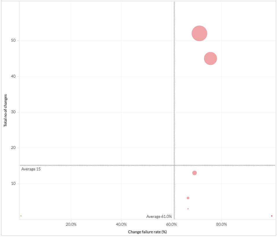 change failure rate details