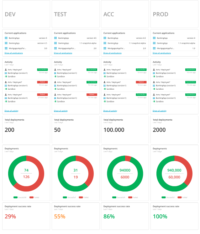 Deployment template